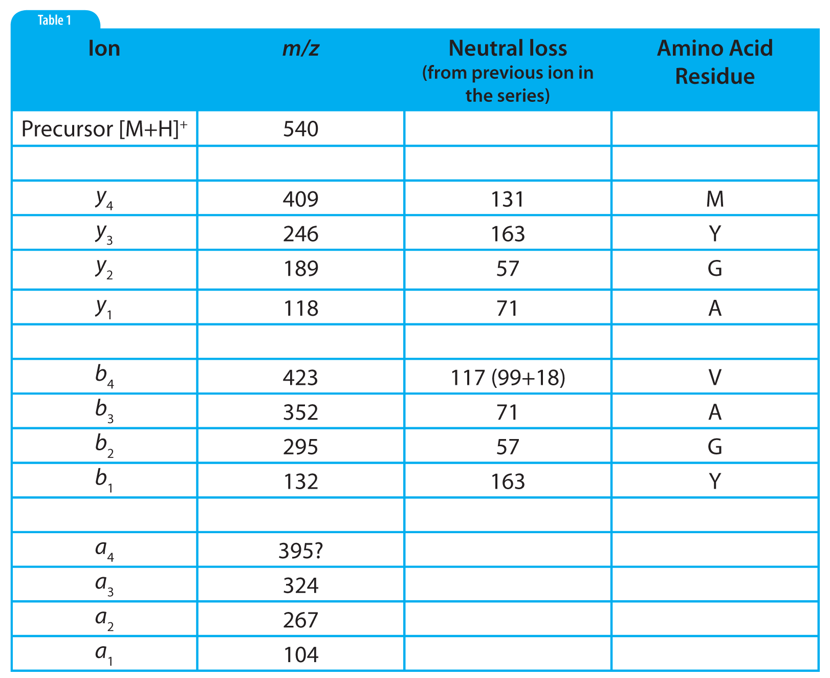 Peptide Sequencing with Electrospray LC/MS Part 2 Interpretation of a